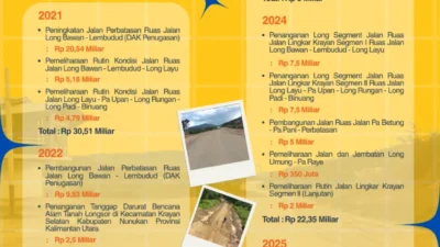 Pemprov Percepat Penanganan Perbatasan, Fokus Jaga Akses Tetap Fungsional